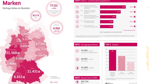 DPMA: Boehringer Ingelheim bei Markenanmeldungen vorn, Bosch bei Patentanmeldungen - Quelle: DPMA